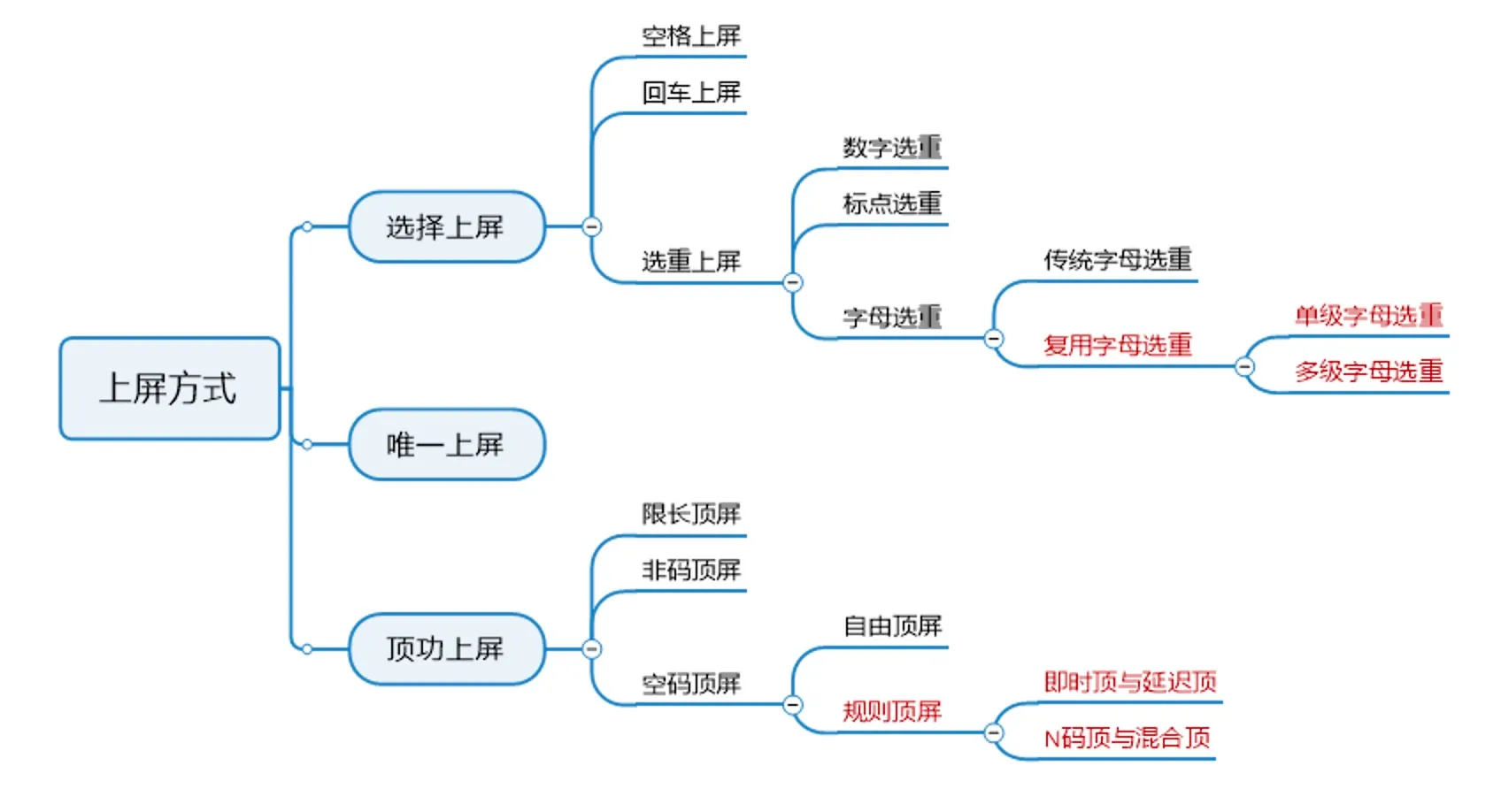 上屏方式